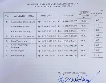 Penetapan UMK tahun 2024 di Provinsi Banten. Foto: Istimewa