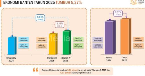 Indikator sosial ekonomi Provinsi Banten. Foto Biro Adpim Banten