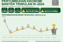 Pertumbuhan ekonomi Provinsi Banten. Foto: Biro Adpim Banten