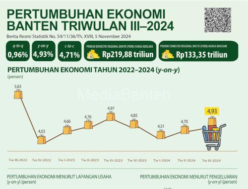 Pertumbuhan ekonomi Provinsi Banten. Foto: Biro Adpim Banten