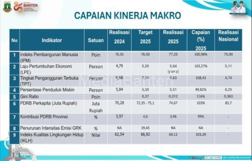 Indikator makro Banten. Foto Biro Adpim Banten