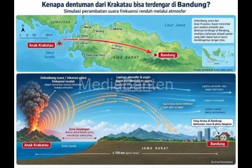 Gambaran getaran dan dentuman erupsi Gunung Anak Kraktau yang menjangkau 3 provinsi. Foto Antara
