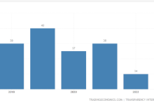 Indeks Korupsi Indonesia. Foto: Dok Pribadi