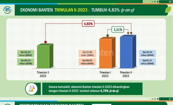 Capaian PDRB Banten menurut BPS. Foto: Biro Adpim Banten