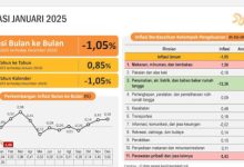 Inflasi Banten pada Januari 2025. Foto: Biro Adpim Banten
