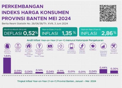Inflasi Banten. Foto: Biro Adpim Banten
