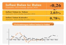 Inflasi Provinsi Banten bulan Septemer 2024. Foto: Biro Adpim Banten