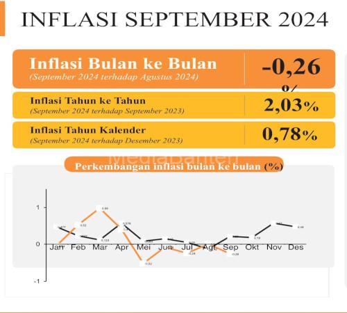 Inflasi Provinsi Banten bulan Septemer 2024. Foto: Biro Adpim Banten