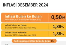 Inflasi Provinsi Banten pada Desember 2024. Foto: Biro Adpim Banten