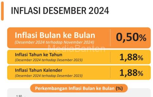 Inflasi Provinsi Banten pada Desember 2024. Foto: Biro Adpim Banten