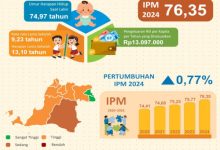 Indeks Pembangunan Manusia Banten. Foto: BPS Banten