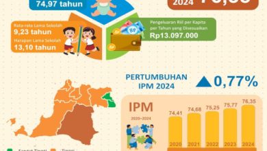 Indeks Pembangunan Manusia Banten. Foto: BPS Banten