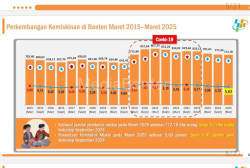 Penduduk miskin di Banten. Foto: Biro Adpim Banten