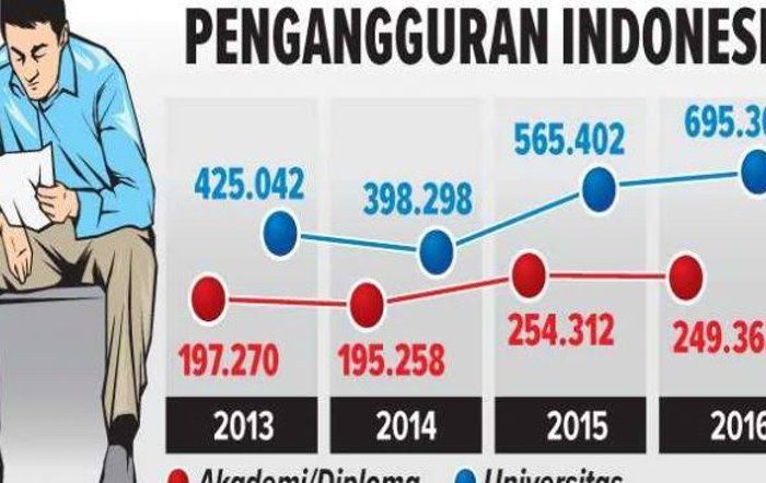 Angka Pengangguran Banten Tertinggi Di Indonesia