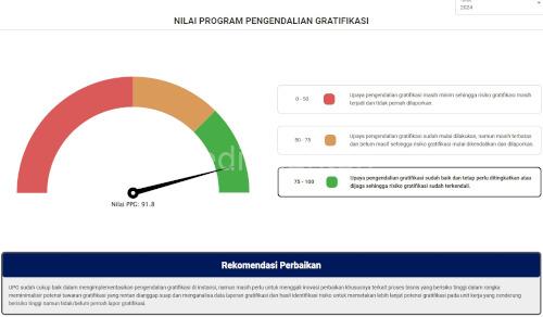 Skor pengendalian gratifikasi Banten. Foto: Biro Adpim Pemprov Banten