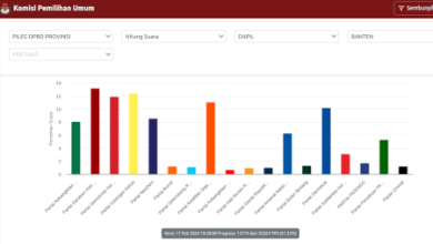 Perolehan suara sementara partai politik di Banten. Foto: Screenshott KPU