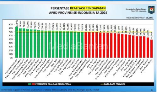 Realisasi pendapatan dan belanja provinsi di Indonesia. Foto: Biro Adpim Banten