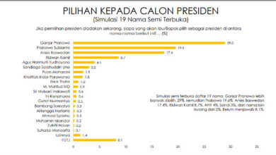 Hasil surbei capres dari Indikator Politik Indonesia. Foto: Capture Indikator Politik