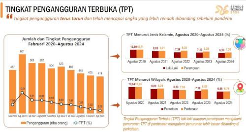 Tingkat penganggura terbuka di Banten mengalami penurunan. Foto: Biro Adpim Banten